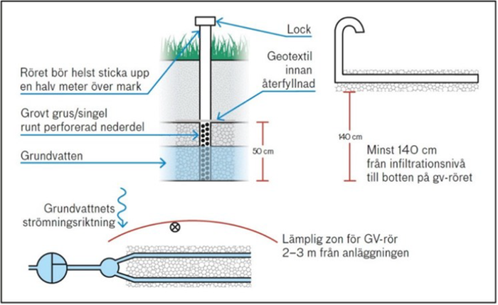 Figur 1. Detaljritning, permanent kontrollpunkt för grundvatten vid infiltration.